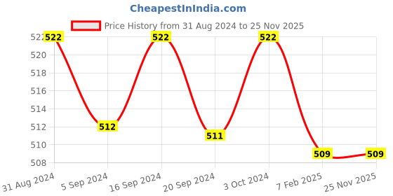 tatacliq.com Palmer's Cocoa Butter Formula with Vitamin E Men 3-in-1 Lotion - 250 ml palmer's Price History Graph from 31 Aug 2024 to 24 Nov 2025
