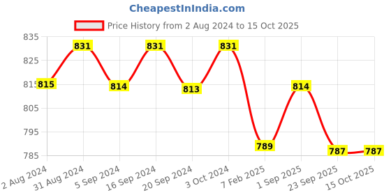 tatacliq.com Palmer's Cocoa Butter Formula with Vitamin E Moisture Rich Night Cream - 75 gm palmer's Price History Graph from 2 Aug 2024 to 14 Oct 2025