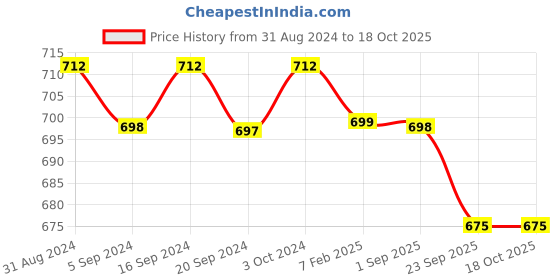 tatacliq.com Palmer's Cocoa Butter Formula with Vitamin E Skin Therapy Oil for Face - 30 ml palmer's Price History Graph from 31 Aug 2024 to 18 Oct 2025