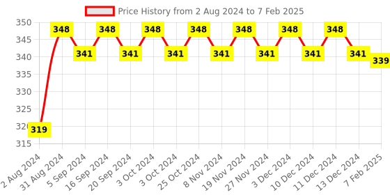 tatacliq.com Palmer's Cocoa Butter Formula with Vitamin E Softens Smoothes Swivel Stick - 14 gm palmer's Price History Graph from 2 Aug 2024 to 7 Feb 2025