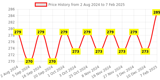 tatacliq.com Palmer's Cocoa Butter Formula with Vitamin E with Vitamin E Length Retention Biotin Pack - 60 gm palmer's Price History Graph from 2 Aug 2024 to 7 Feb 2025