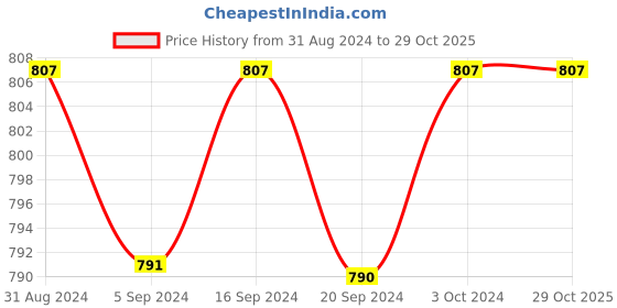tatacliq.com Palmer's Coconut Formula with Vitamin E Coconut Hydrate Facial Moisturizer - 50 gm palmer's Price History Graph from 31 Aug 2024 to 28 Oct 2025
