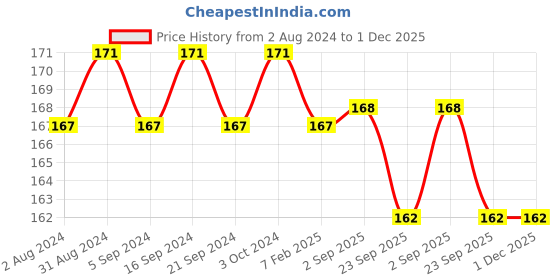 tatacliq.com Palmer's Coconut Oil Formula with Vitamin E Coconut Hydrate Lip Balm SPF 15 - 4 gm palmer's Price History Graph from 2 Aug 2024 to 30 Nov 2025