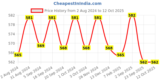 tatacliq.com Palmer's Coconut Oil Formula with Vitamin E Moisture Boost Conditioner - 400 ml palmer's Price History Graph from 2 Aug 2024 to 12 Oct 2025