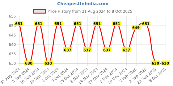 tatacliq.com Palmer's Coconut Oil Formula with Vitamin E Moisture Boost Leave-in Conditioner - 250 ml palmer's Price History Graph from 31 Aug 2024 to 8 Oct 2025