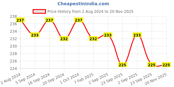 tatacliq.com Palmer's Coconut Oil Formula with Vitamin E Moisture Boost Protein Pack - 60 gm palmer's Price History Graph from 2 Aug 2024 to 19 Nov 2025