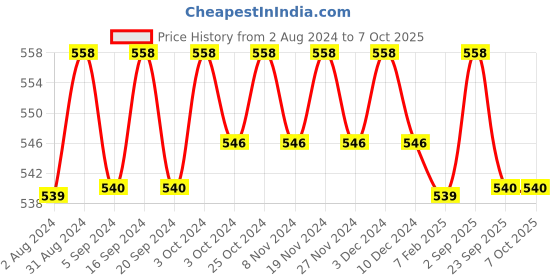 tatacliq.com Palmer's Coconut Oil Formula with Vitamin E Moisture Boost Shampoo - 400 ml palmer's Price History Graph from 2 Aug 2024 to 7 Oct 2025