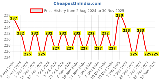 tatacliq.com Palmer's Olive Oil Formula with Vitamin E Shine Therapy Deep Conditioning Pack - 60 gm palmer's Price History Graph from 2 Aug 2024 to 30 Nov 2025