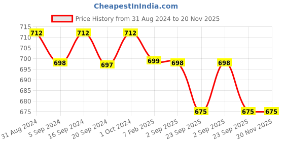 tatacliq.com Palmer's Olive Oil Formula with Vitamin E Shine Therapy Leave-in Conditioner - 250 ml palmer's Price History Graph from 31 Aug 2024 to 20 Nov 2025
