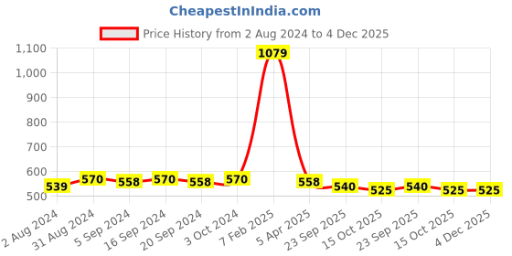 tatacliq.com Palmer's Olive Oil Formula with Vitamin E Shine Therapy Shampoo - 400 ml palmer's Price History Graph from 2 Aug 2024 to 3 Dec 2025