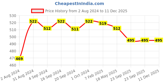 tatacliq.com Palmer's Skin Success with Vitamin E Anti-Dark Spot Complexion Toner - 250 ml palmer's Price History Graph from 2 Aug 2024 to 11 Dec 2025