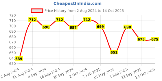 tatacliq.com Palmer's Skin Success with Vitamin E Anti-Dark Spot Fade Cream for All Skin Types - 75 gm palmer's Price History Graph from 2 Aug 2024 to 13 Oct 2025