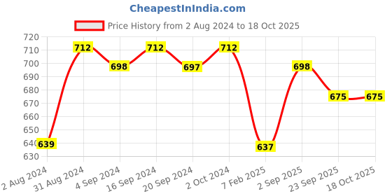 tatacliq.com Palmer's Skin Success with Vitamin E Anti-Dark Spot Fade Cream for Oily Skin - 75 gm palmer's Price History Graph from 2 Aug 2024 to 17 Oct 2025
