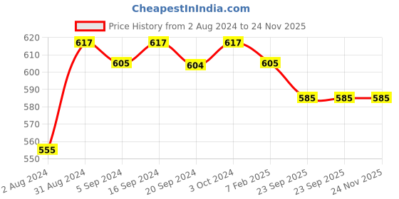 tatacliq.com Palmer's Skin Success with Vitamin E Dark Spot Correcting Facial Cleanser - 150 ml palmer's Price History Graph from 2 Aug 2024 to 24 Nov 2025