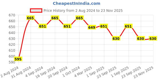 tatacliq.com Palmer's Skin Success with Vitamin E Dark Spot Corrector Fade Serum - 30 ml palmer's Price History Graph from 2 Aug 2024 to 23 Nov 2025