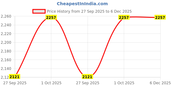 tatacliq.com Palmonas Green Stone Studded 18k Gold-Plated Ring palmonas Price History Graph from 27 Sep 2025 to 6 Dec 2025