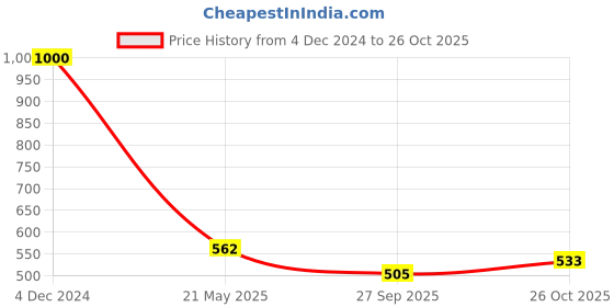 tatacliq.com Panash 22CT Gold Plated Pearl Bead Drops Maang Tikka panash Price History Graph from 4 Dec 2024 to 26 Oct 2025