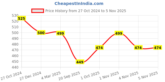 tatacliq.com Panash American Diamond Gold Plated Charm Bracelet panash Price History Graph from 27 Oct 2024 to 2 Nov 2025