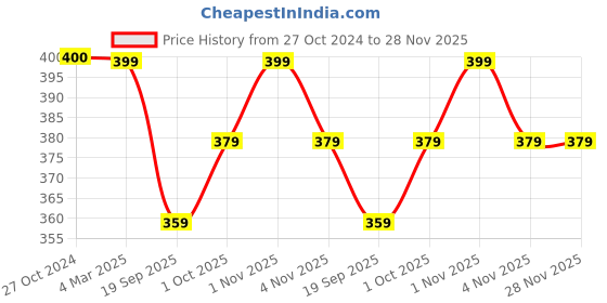 tatacliq.com Panash Artificial Stones Gold Plated Cuff Bracelet panash Price History Graph from 27 Oct 2024 to 27 Nov 2025