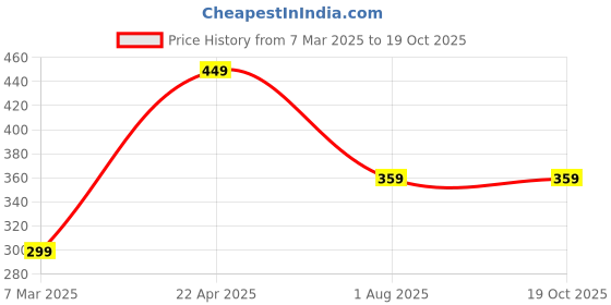 tatacliq.com Panash Bhringraj Trikalp Conditioner - 200 ml panash Price History Graph from 7 Mar 2025 to 18 Oct 2025