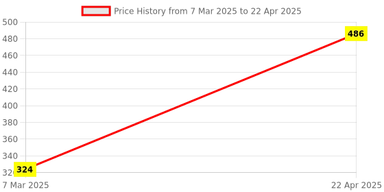 tatacliq.com Panash Bhringraj Trikalp Shampoo - 200 ml panash Price History Graph from 7 Mar 2025 to 22 Apr 2025