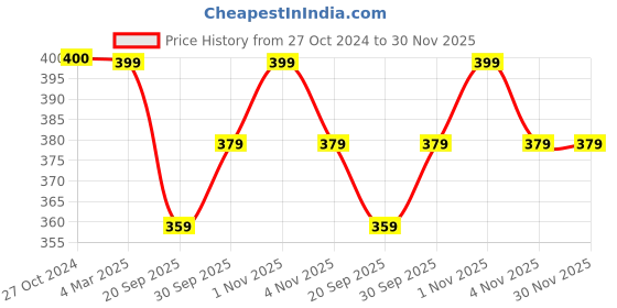 tatacliq.com Panash Carnelian Gold Plated Wraparound Bracelet panash Price History Graph from 27 Oct 2024 to 29 Nov 2025