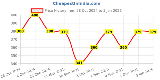 tatacliq.com Panash Contemporary Jhumki Earrings panash Price History Graph from 28 Oct 2024 to 30 Dec 2025