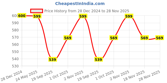 tatacliq.com Panash Embellished Bobby Pins panash Price History Graph from 28 Dec 2024 to 28 Nov 2025