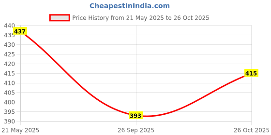 tatacliq.com Panash Embellished Claw Clip panash Price History Graph from 21 May 2025 to 26 Oct 2025