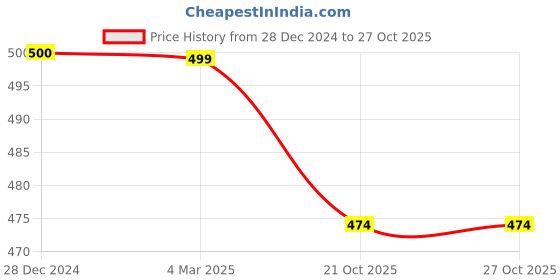 tatacliq.com Panash Embellished French Barrette panash Price History Graph from 28 Dec 2024 to 27 Oct 2025