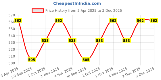 tatacliq.com Panash Embellished Hair Accessory Set of 4 panash Price History Graph from 3 Apr 2025 to 2 Dec 2025