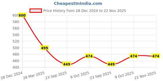 tatacliq.com Panash Embellished Ponytail Holders panash Price History Graph from 28 Dec 2024 to 22 Nov 2025