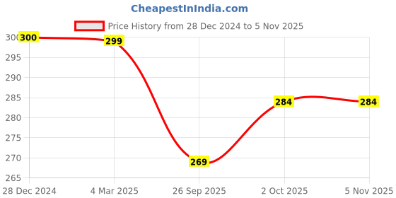 tatacliq.com Panash Embellished Tic Tac Hair Clip Set of 2 panash Price History Graph from 28 Dec 2024 to 4 Nov 2025