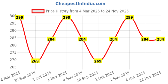 tatacliq.com Panash Evil Eye Beaded Black Thread Handcrafted Anklet panash Price History Graph from 4 Mar 2025 to 24 Nov 2025