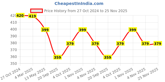 tatacliq.com Panash German Silver Handcrafted Adjustable Umbrella Bangle panash Price History Graph from 27 Oct 2024 to 24 Nov 2025