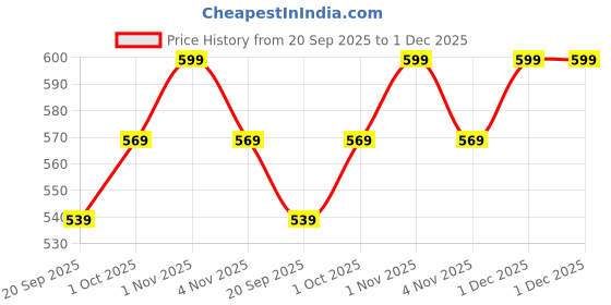 tatacliq.com Panash Gold American Diamond-Studded Set of 2 Bangles panash Price History Graph from 20 Sep 2025 to 1 Dec 2025