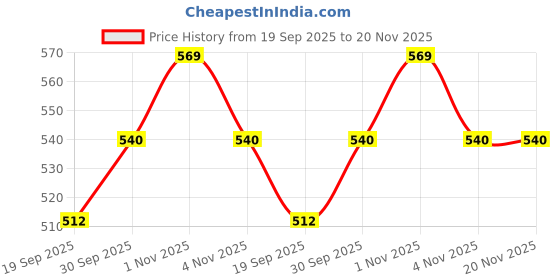 tatacliq.com Panash Gold Plated 24 CT Handcrafted Antique Set of 2 Bangles panash Price History Graph from 19 Sep 2025 to 20 Nov 2025