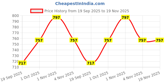 tatacliq.com Panash Gold Plated 24 CT Handcrafted Antique Set of 2 Bangles panash Price History Graph from 19 Sep 2025 to 19 Nov 2025
