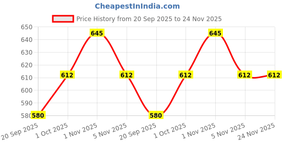 tatacliq.com Panash Gold Plated 24 CT Handcrafted Antique Set of 4 Bangles panash Price History Graph from 20 Sep 2025 to 23 Nov 2025