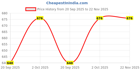 tatacliq.com Panash Gold Plated 24 CT Handcrafted Antique Set of 4 Bangles panash Price History Graph from 20 Sep 2025 to 22 Nov 2025