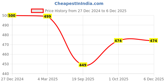 tatacliq.com Panash Gold Plated AD Stone Studded & Beaded Handcrafted Mangalsutra panash Price History Graph from 27 Dec 2024 to 5 Dec 2025