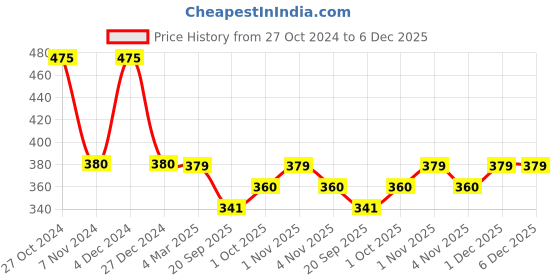 tatacliq.com Panash Gold Plated Adjustable Finger Ring panash Price History Graph from 27 Oct 2024 to 5 Dec 2025