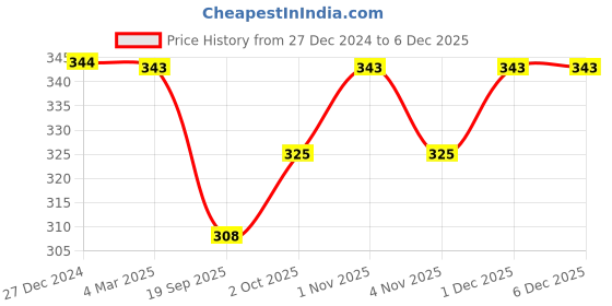 tatacliq.com Panash Gold Plated & Black Peacock Shaped Drop Earrings panash Price History Graph from 27 Dec 2024 to 5 Dec 2025