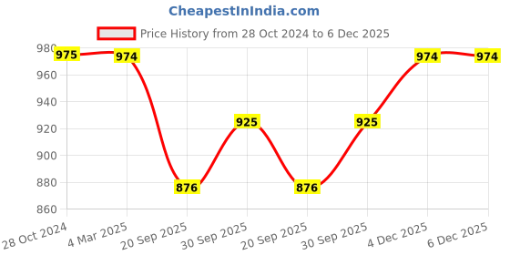 tatacliq.com Panash Gold Plated & Golden Coloured Artificial Beads Studded Jewellery panash Price History Graph from 28 Oct 2024 to 5 Dec 2025