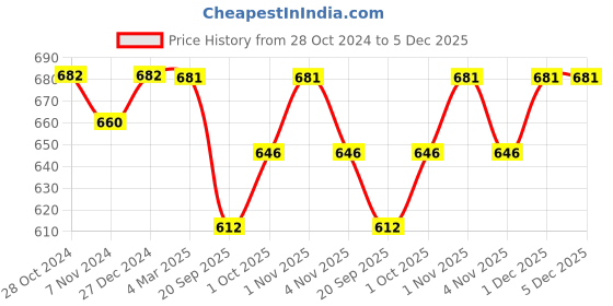tatacliq.com Panash Gold Plated & Green Handpainted Kundan Crescent Shaped Chand Bali Earrings panash Price History Graph from 28 Oct 2024 to 5 Dec 2025