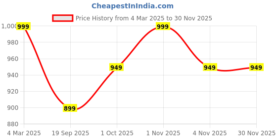 tatacliq.com Panash Gold Plated & Green Kundan Embellished Handcrafted Jewellery Set panash Price History Graph from 4 Mar 2025 to 29 Nov 2025