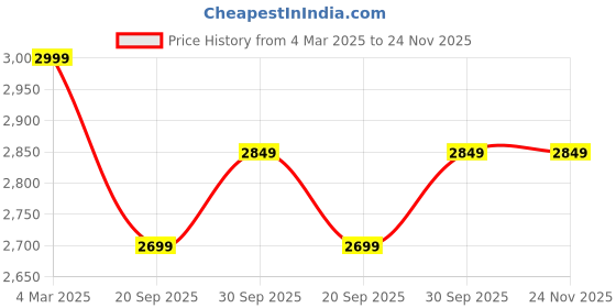 tatacliq.com Panash Gold Plated & Green Kundan Jewellery Set panash Price History Graph from 4 Mar 2025 to 24 Nov 2025