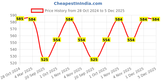 tatacliq.com Panash Gold Plated & Green Stone Studded & Beaded Handcrafted Jewellery Set panash Price History Graph from 28 Oct 2024 to 5 Dec 2025