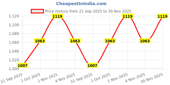 tatacliq.com Panash Gold Plated & Kundan Studded Handcrafted Jewellery Set panash Price History Graph from 21 Sep 2025 to 30 Nov 2025