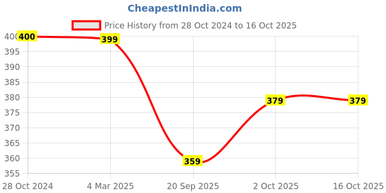 tatacliq.com Panash Gold Plated & Pink Crescent Shaped Drop Earrings panash Price History Graph from 28 Oct 2024 to 16 Oct 2025